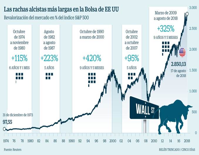 S&P 500
